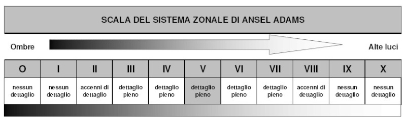 Il sistema zonale